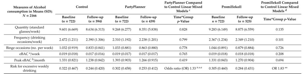 Table 2. Baseline and 7 week follow-up alcohol consumption outcomes, comparing intervention groups to controls (n = 1558).