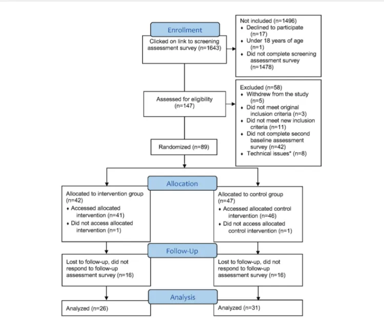 FIGURE 1 | Participant ﬂow diagram. Completed baseline assessment survey but were not randomizeddue to entering incorrect login codes or not activating codes in time (34).