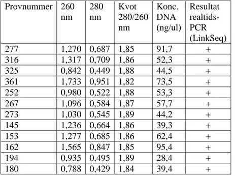 Tabell 2. Resultat för samtliga negativa prover. Absorbans   vid 260 nm respektive 280 nm, renhet, koncentration och   negativt utslag
