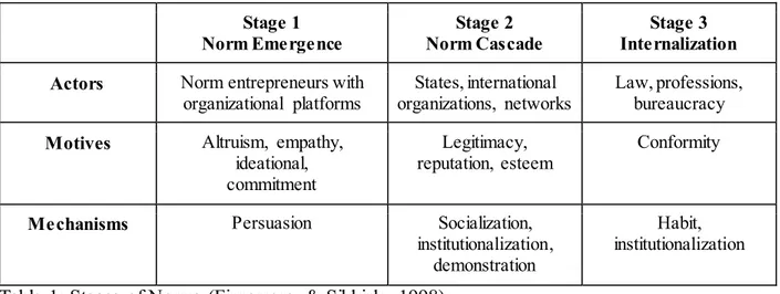Table 1: Stages of Norms (Finnemore  &amp; Sikkink,  1998) 
