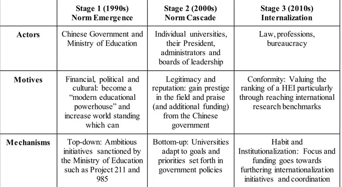 Table 3 reflects  the step-by-step evolution  of the norm-building  process as aided by various  actors at each level