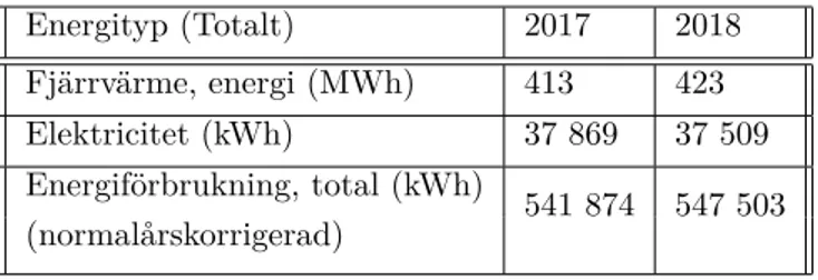 Tabell 1: Tillhandahållen energidata från MKB för Marknadsplatsen 3