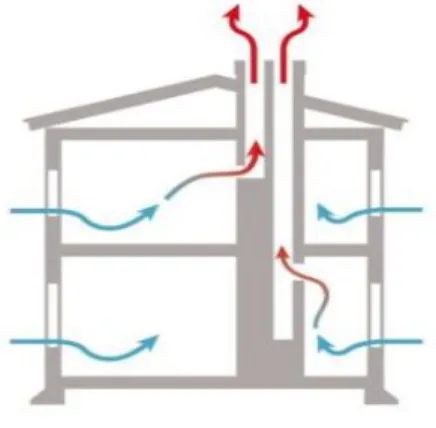 Figur 12: Självdragsventilation, (Energy Building, u.å.)