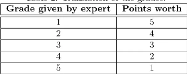 Table 2: Translation of the grades. Grade given by expert Points worth