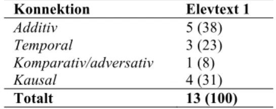 Tabell 3. Antal konnektorer i elevtext 1. Siffran inom parentes anger procent. 