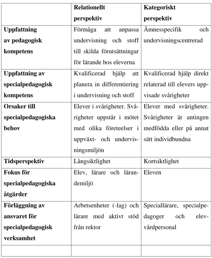 Tabell  8.  Konsekvenserna  för  skolans  specialpedagogiska  verksamhet  beroende  på  perspek- perspek-tivval