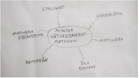 Figur 3 Mindmap till idégenerering