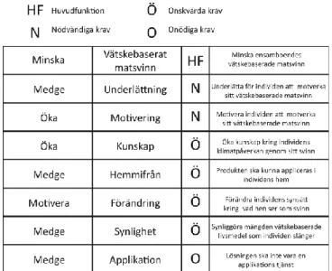 Figur 4 Funktionsanalys inför idégenerering