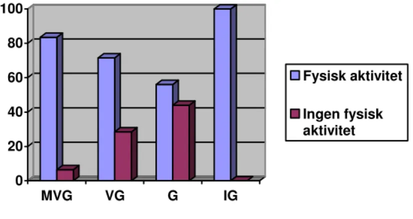 Figur 8: Samband mellan fysisk aktivitet och betyg  020406080100 MVG VG G IG Fysisk aktivitetIngen fysiskaktivitet