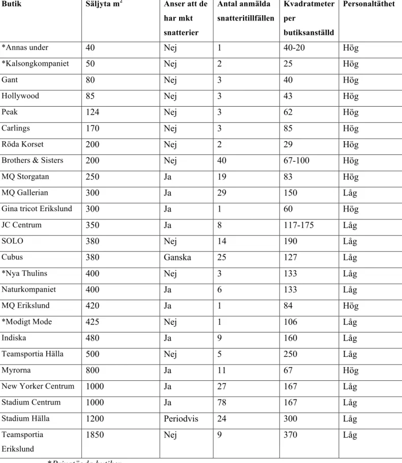 Tabell 6. Respondenternas säljyta i kvadratmeter, ansedda upplevelse av 