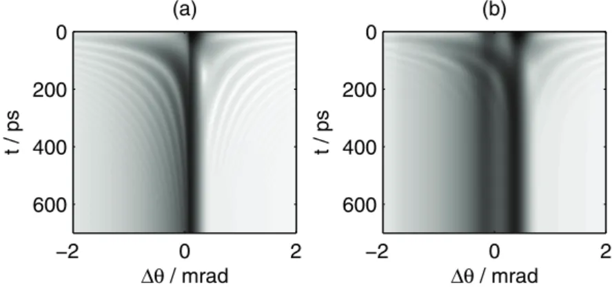 Figure 3.5: Reﬂectivity as a function of angle and time for a perfectly mono- mono-chromatic source (a) and for a Ti Kα source (b).