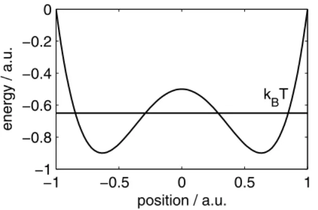 Figure 4.1: A double well potential of a ferroelectric crystal showing an order- order-disorder-type phase transition
