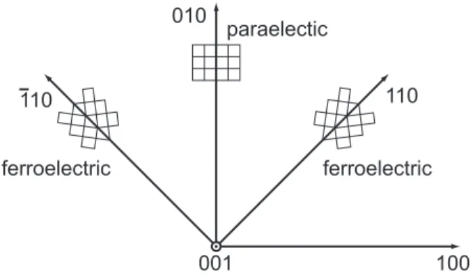 Figure 4.3: The lattice of KDP. The domain walls are running either in the [110] or [1¯ 10] direction.