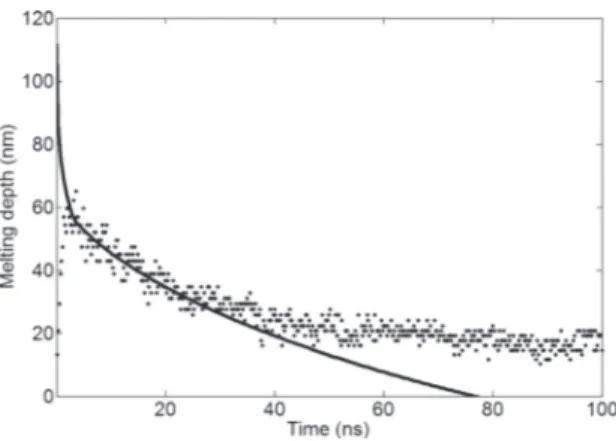 Figure 4.4: Measured (dots) and simulated (line) melting depth as a function of time for InSb.