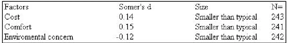 Table 4. Speed and its correlation to the other investigated determinant factors. 