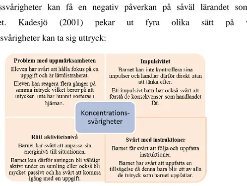 Figur 2.  Fyra olika former av koncentrationssvårigheter 