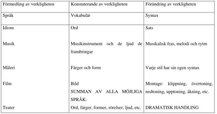 Figur 1: Boals analys av språk 