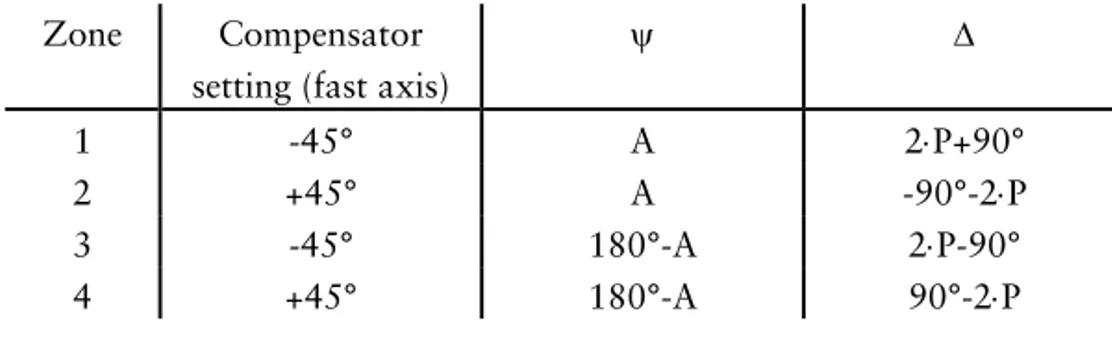 Table 3. Calculation of Ψ and ∆ values from the analyzer (A) and polarizer (P) settings  in different zones