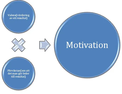 Fig. 2. Förväntansteorins motivationsformel (Jacobsen och Thorsvik, 2008, s. 266) 