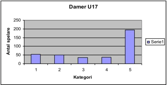 Diagram 4 innehåller de spelare som deltog i SDF-SM under säsongen 2003/2004. De som  innehar ”Rätt ålder” är födda 1986
