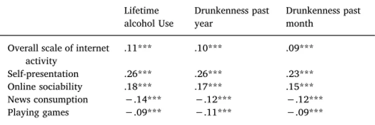 Table 2 presents bivariate correlations between the diﬀerent mea- mea-sures of internet activities and drinking