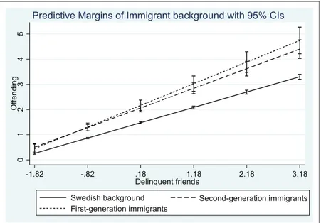 Figure 1.  Interaction between delinquent friends and different immigrant groups  in relation to offending.
