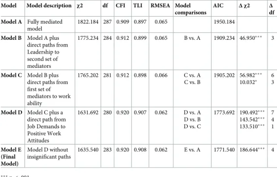 Table 4. Fit statistics for the study models (n = 1247).