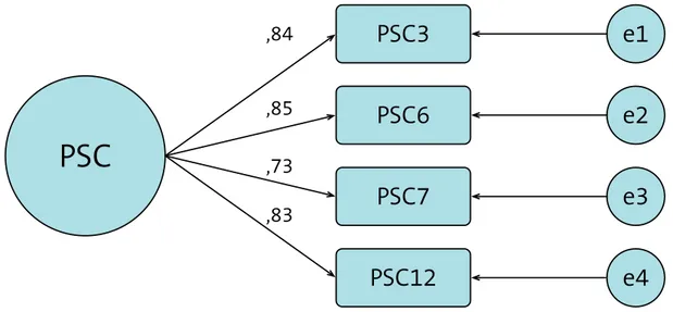 Figur 3. Konfirmatorisk faktoranalys av de 4 PSC-påståendena