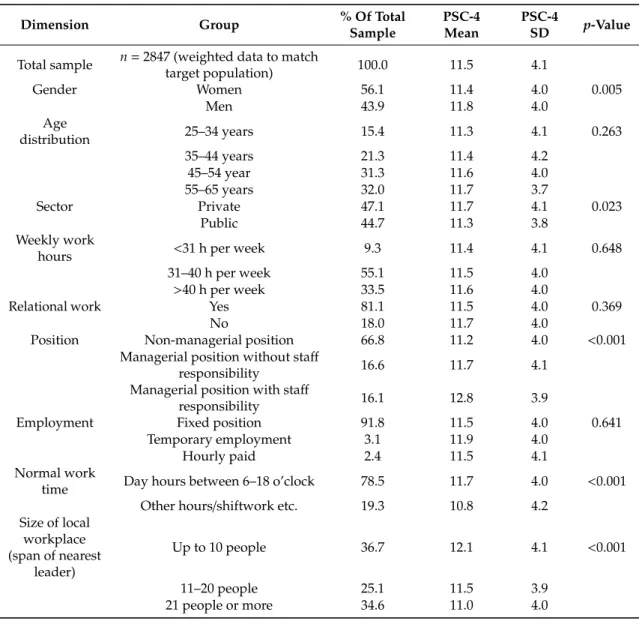 Table 1. Description of respondents based on a random sample of inhabitants in Sweden aged 25–65 years, gainfully employed (n = 2847); Psychosocial Safety Climate (PSC)-4 mean and Standard Deviation (SD); and p-values for the difference in PSC-4 mean score
