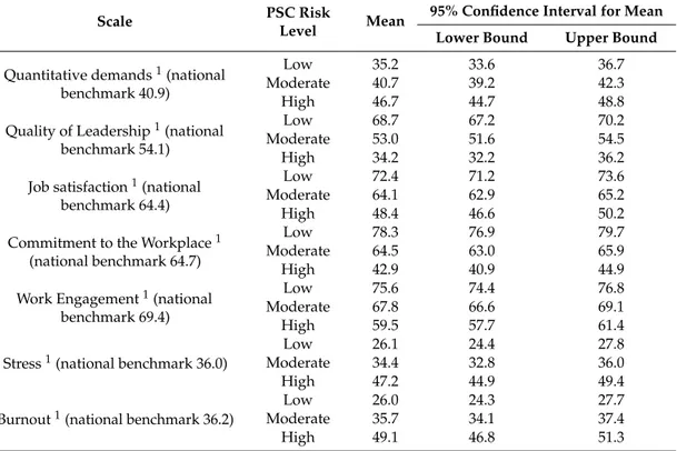 Table 4 shows that the mean scores of the standard version of the COPSOQ III scales for quantitative demands, quality of leadership, job satisfaction, commitment to the workplace, work engagement, stress, and burnout differed significantly between the thre
