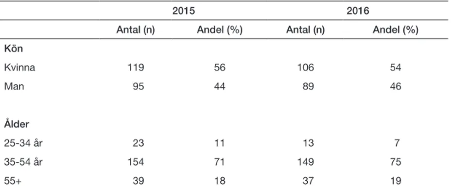 Tabell 1. Bakgrundsinformation om undersökningsdeltagarna