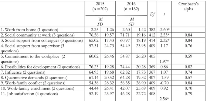 Table 2. Differences (t-tests) between 2015 and 2016 regarding psychosocial work environment  factors and reliability of the scales