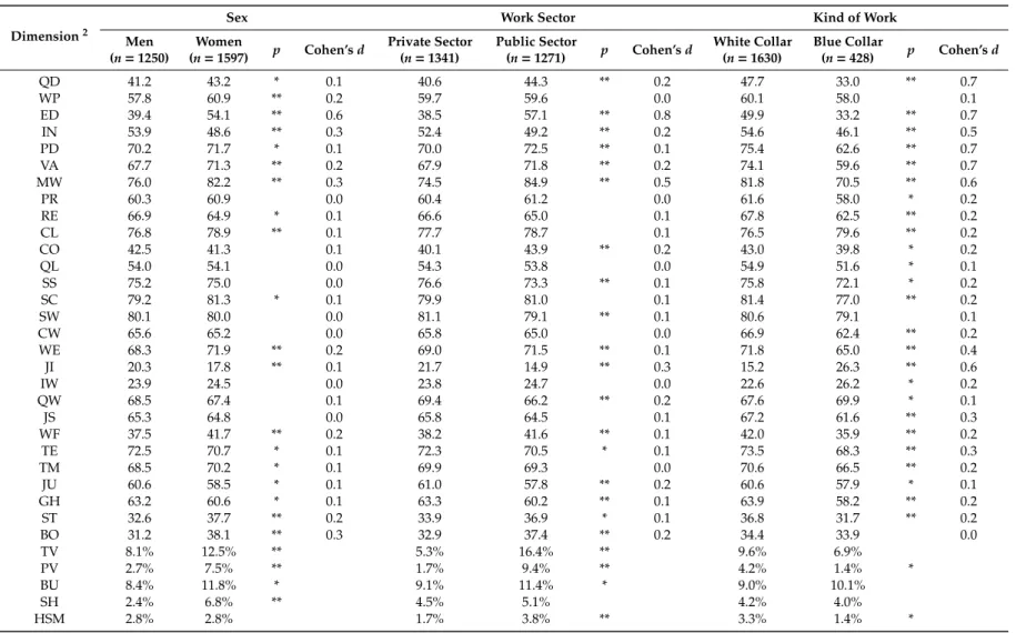 Table 3. Scale mean scores and frequency of conflicts and offensive behaviours according to sex, work sector and white/blue-collar work for the Swedish standard version of COPSOQ III for 25–65-year-old workers in Sweden