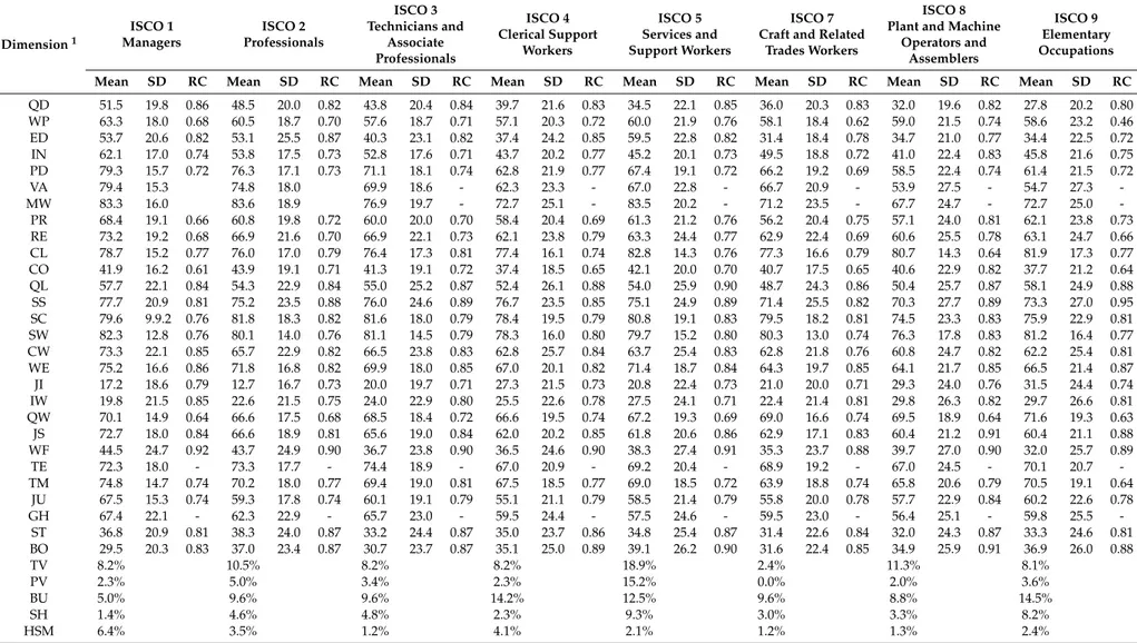 Table 4. Mean scale scores and standard deviation and frequency of conflicts and offensive behaviours according to occupational groups for the Swedish Standard version of COPSOQ III (aged 25–65 years, weighted within ISCO major occupational groups)