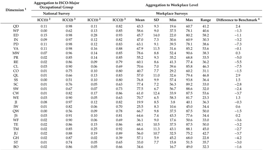 Table 7. Intraclass correlation coefficients (ICC(1) and ICC(2) *) for aggregation to occupational major group and for aggregation to organizational level (51 workplace surveys)
