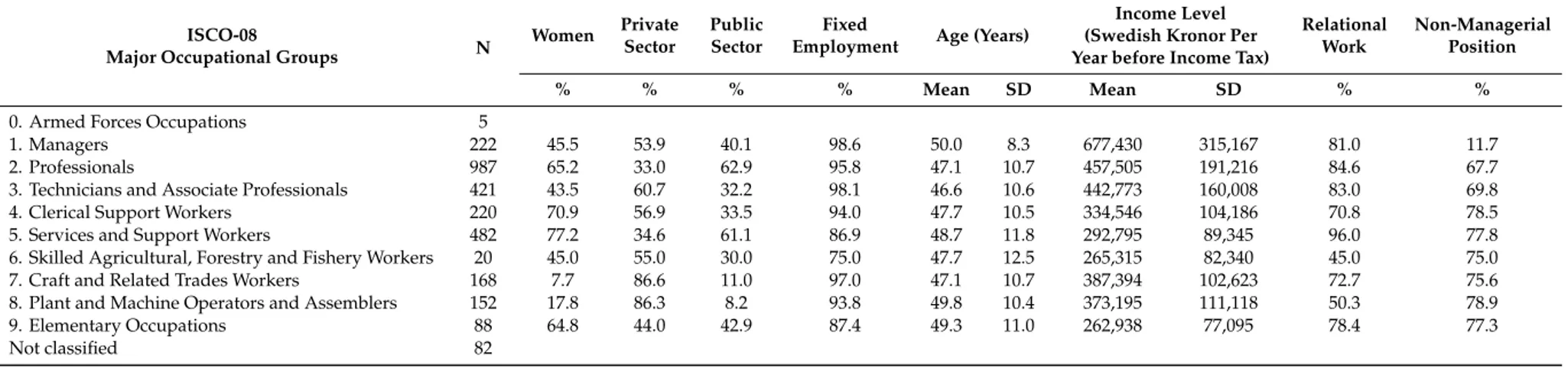 Table A1. Characteristics of the study population based on ISCO-08 Major occupational groups (random sample).