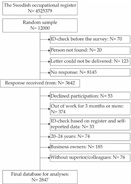 Figure 1. The selection process for the national random sample study. Inclusion criteria were 25–65- 25–65-year-old workers living in Sweden, gainfully employed during the last 3 months before the survey  and having a superior/colleagues