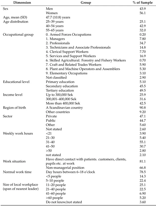 Table 1. Description of respondents based on a random sample of inhabitants in Sweden aged 25–65 years, gainfully employed (N = 2847).