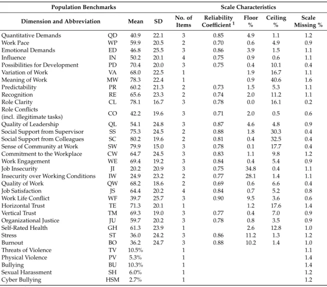 Table 2. For the Swedish standard version of COPSOQ III for 25–65-year-old workers in Sweden: Benchmarks with standard deviations (SD) and frequency of conflicts and offensive behaviours (based on weighted data) and scale characteristics (number of items, 