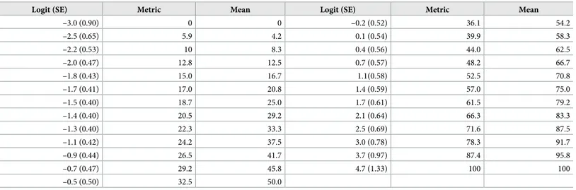 Table 6. Conversion table. Conversion table with interval scale in logit and metric (linearly transformed logit into 0–100 range) on the COPSOQ III Workplace Social Capital scale and their corresponding ordinal scale (mean) equivalents based on Rasch analy