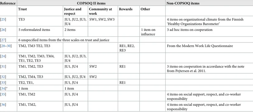 Table 1. Overview of internationally published studies where Workplace Social Capital has been operationalized by COPSOQ II for analytical purposes.