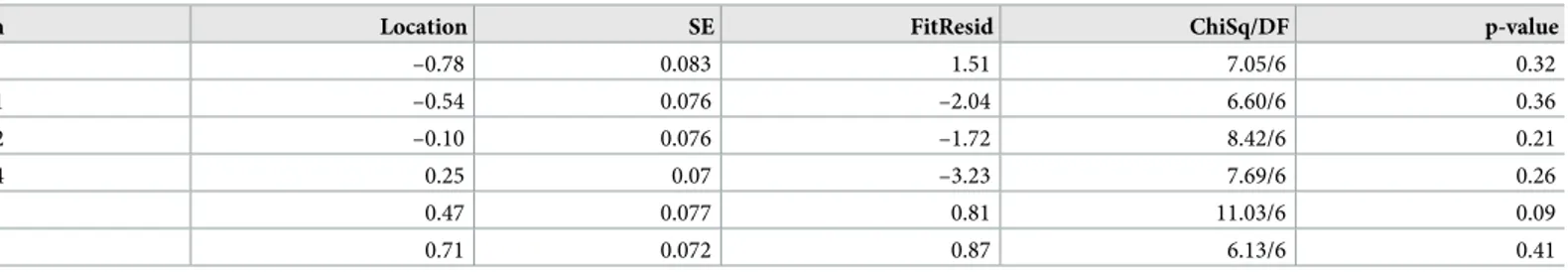 Table 5. Item locations, standard errors, item fit residuals, item Chi Square statistics, degree of freedom and p-values for the six items of the Workplace Social Cap- Cap-ital scale of the COPSOQ III.