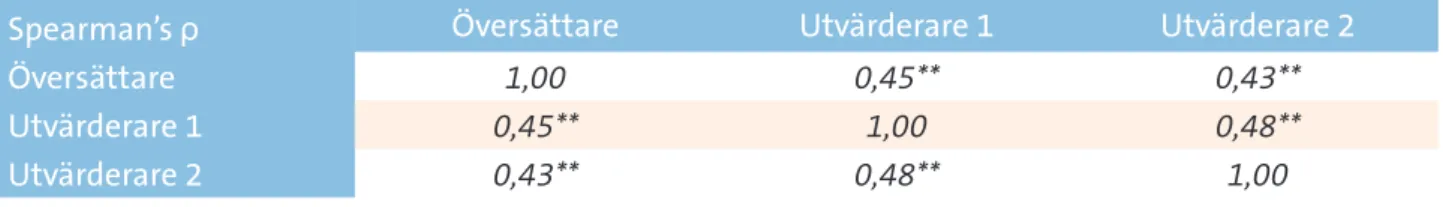 Tabell 1. Samstämmigheten i bedömningen av den begreppsliga överensstämmelsen mellan den officiella engelska ver- ver-sionen av COPSOQ II och översättningen av den befintliga svenska verver-sionen till engelska mätt med den icke-parametriska  metoden Spear