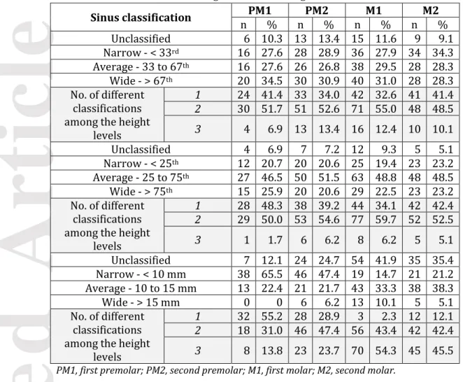 Table 4. Frequency distribution of the sinus classification per tooth position and of the number  of different classifications among the different height levels