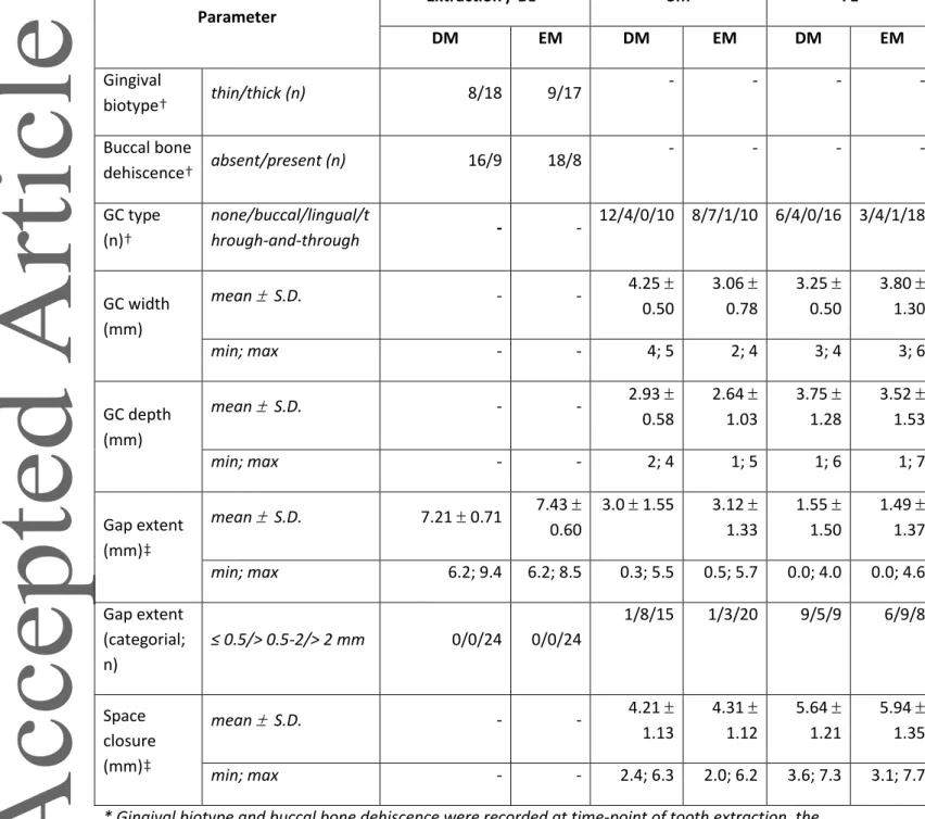 Table 2. Characteristics of the extraction sites, gingival clefts, and tooth gaps.  Parameter  Extraction / BL*  3m  FE  DM  EM  DM  EM  DM  EM  Gingival  biotype†  thin/thick (n)  8/18  9/17  -  -  -  -  Buccal bone  dehiscence†  absent/present (n)  16/9 