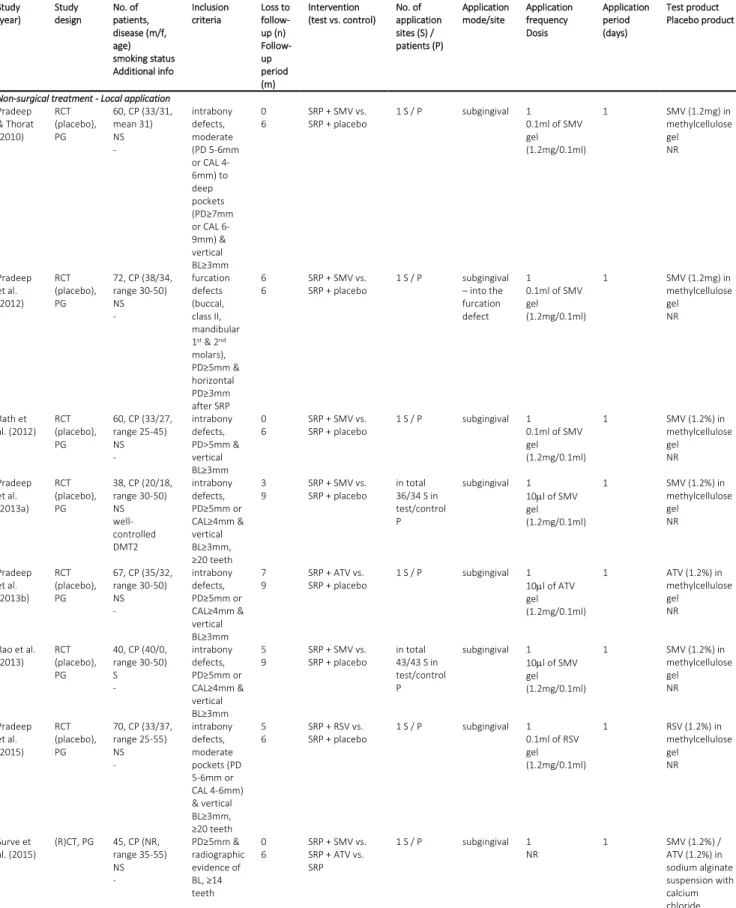 Table  1.  Characteristics  of  human  trials  evaluating  statins  as  adjunct  to  non-surgical  and  surgical  periodontal treatment in periodontitis patients