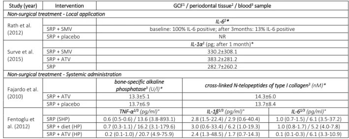 Table 3. Effect of statins as an adjunct to periodontal treatment on inflammatory and bone-specific  parameters