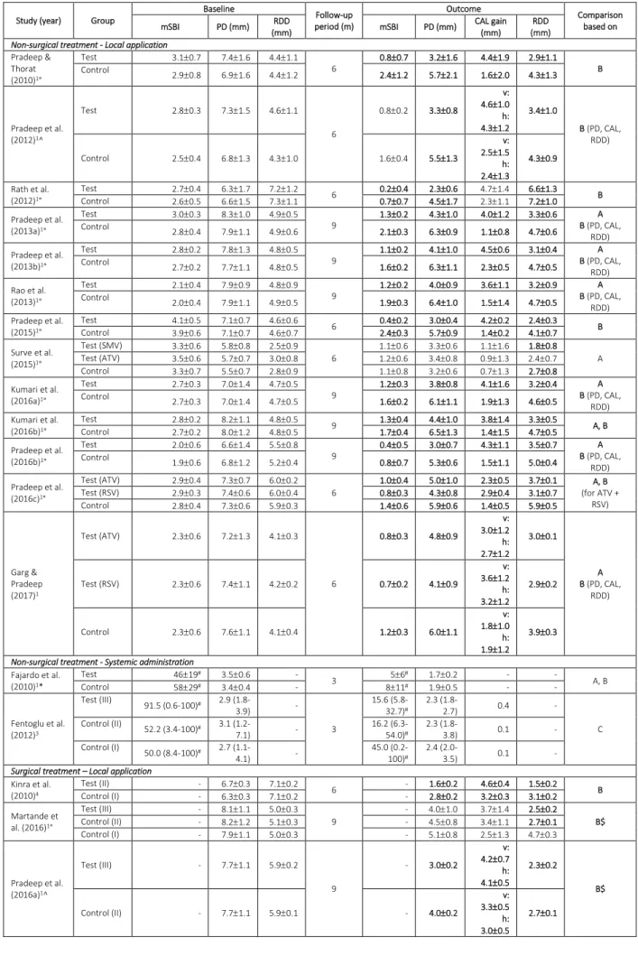 Table 2. Clinical outcomes of human trials evaluating statins as adjunct to non-surgical and surgical periodontal treatment in periodontitis patients