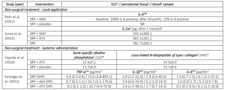 Table 3. Effect of statins as an adjunct to periodontal treatment on inflammatory and bone-specific parameters