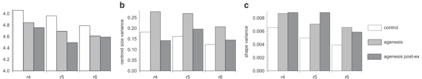 Figure 2 Mean centroid size (a), variance of centroid size (b) and total shape variance (c) of the three groups and the three dental regions (r4, r5 and r6).